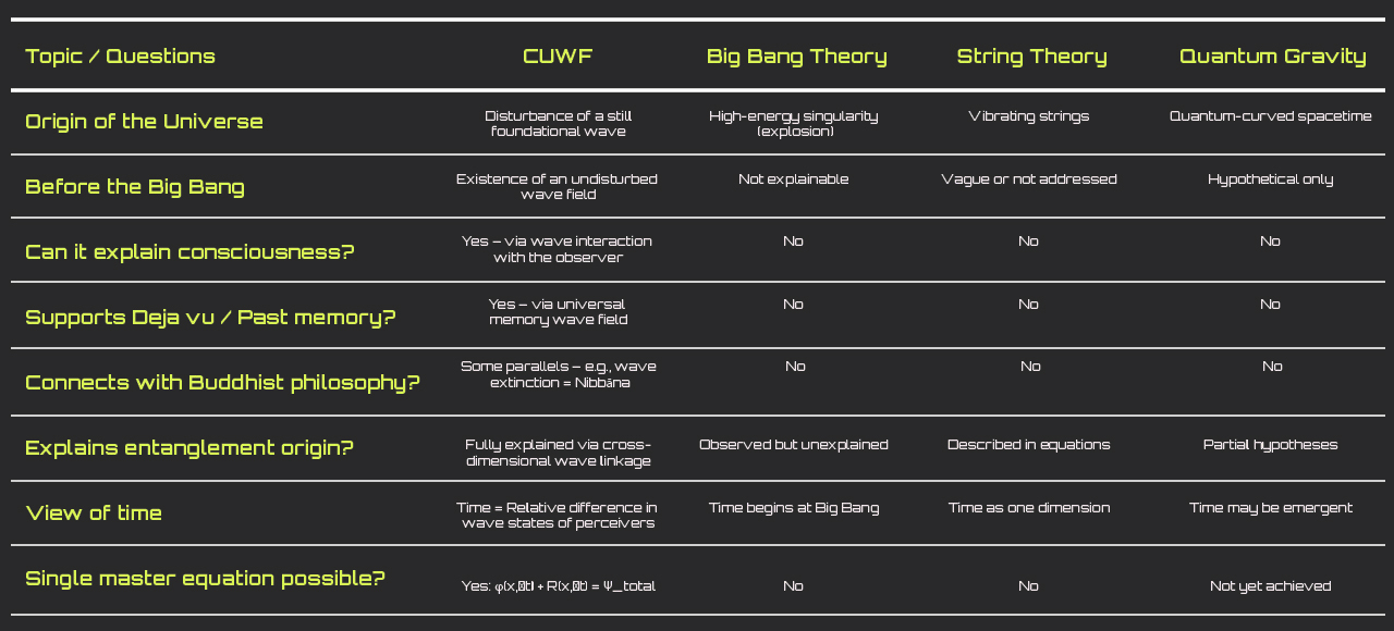 CUWF vs Cosmological theory