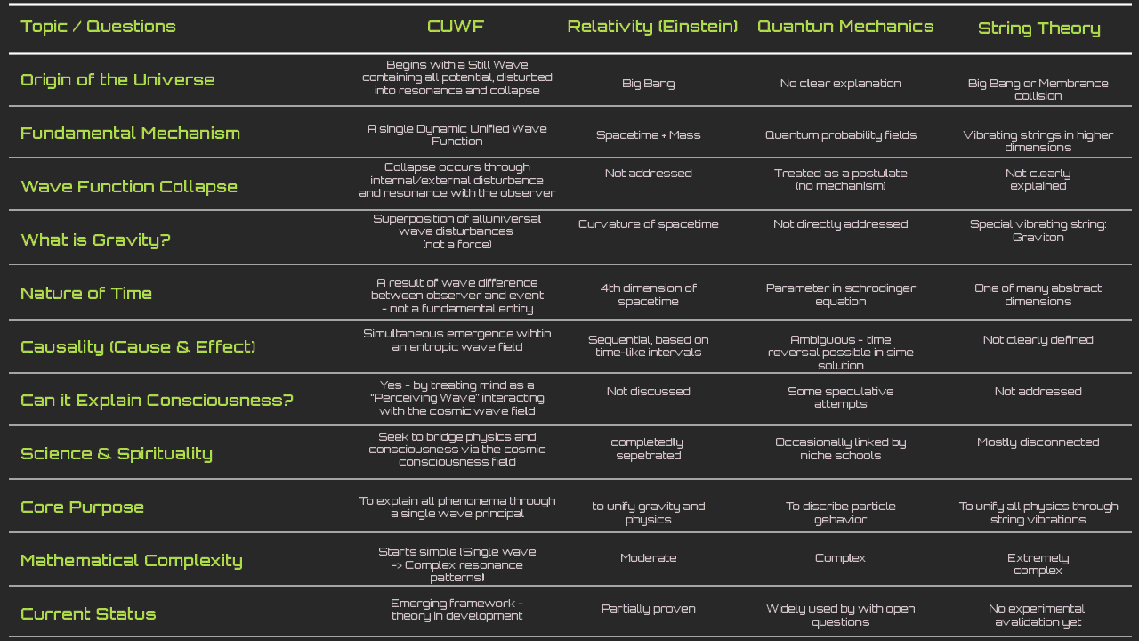 CUWF vs Mainsteream theory